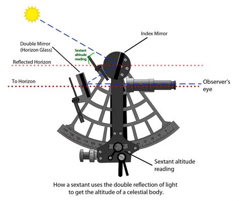 Sextant Navigation: How Anybody Can Read the Sun and the Stars - balustradellc