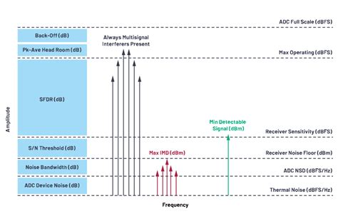 SFDR Considerations in Multi-Octave Wideband Digital …