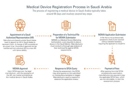 SGS Guide to Medical Devices Registration in Saudi … - balustradellc