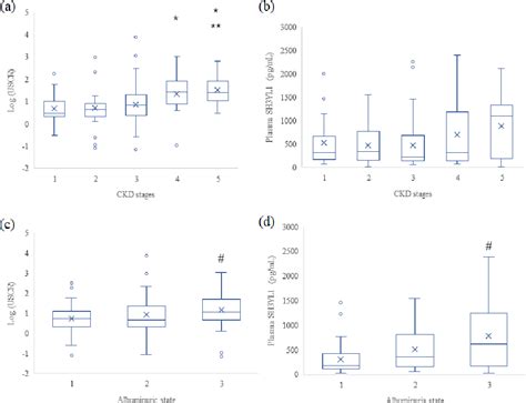 SH3YL1 Protein Predicts Renal Outcomes in Patients with Type 2 …