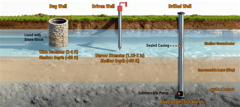 Shallow And Deep Well Drilling Techniques - balustradellc