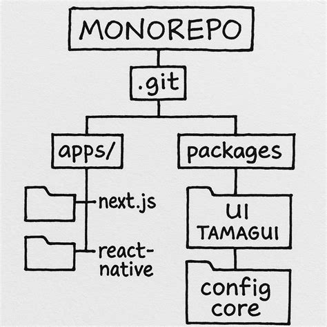Sharing State Across Packages and Apps in a React Monorepo (Web + Mobile) - balustradellc