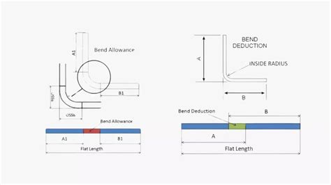 Sheet metal bending calculation basics - The Fabricator - muktibox.com