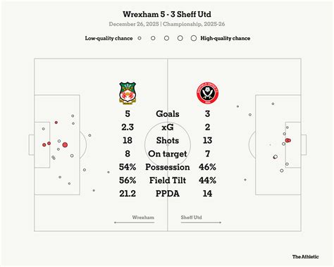 Sheff Utd v Wrexham Correct Score & Bets » Betfair™ Exchange - muktibox.com