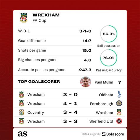 Sheffield United vs Wrexham Box Score - March 21, 2026 - The Athletic - wintechmobiles.com