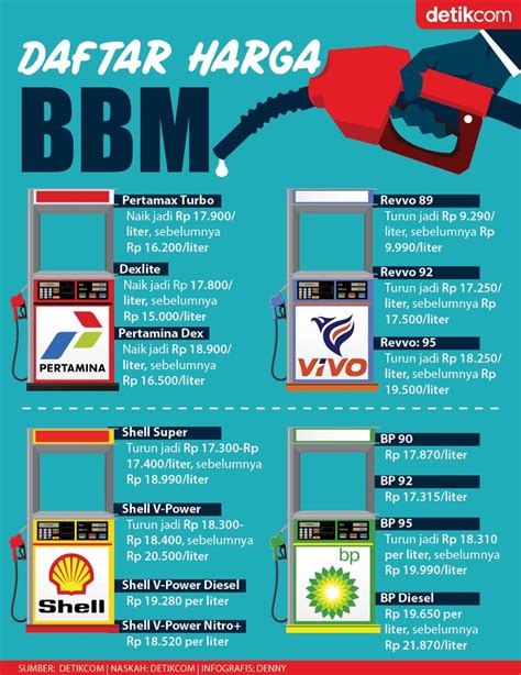 Shell dan Pertamina Turunkan Harga BBM, Cek Harga Terbaru BBM 1 ... - balustradellc