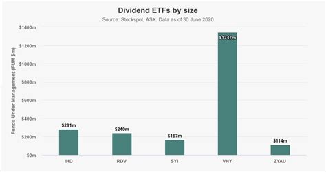 Shift your focus to passive income with these dividend ASX ETFs - balustradellc