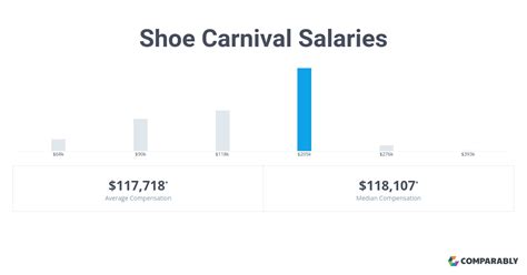 SHOE CARNIVAL INC International HR Manager Salary Salary.com