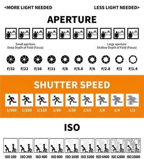 Shutter Speed, Diafragma dan ISO: Tiga Elemen Penting dalam Fotografi - balustradellc
