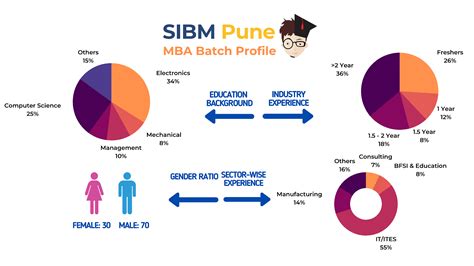 SIBM Pune MBA Fees