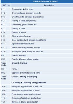 SIC Activities for the search Dog Training - SIC Code