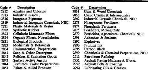 SIC CODES 2