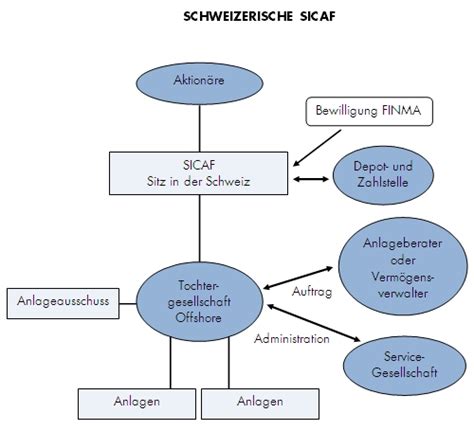 SICAF: Investmentgesellschaft mit festem Kapital FINMA