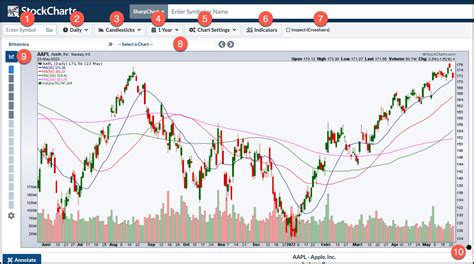 SICNF SharpCharts StockCharts.com