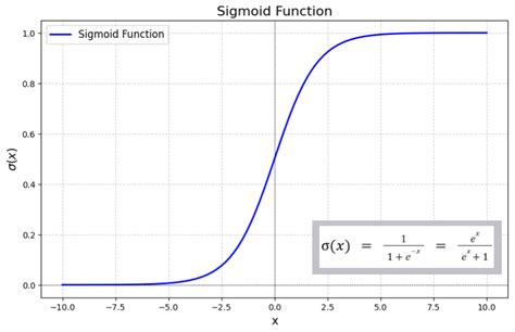 Sigmoid Function - GeeksforGeeks - coolestguyplanet.net