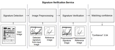 Signature Verification using Deep Learning - AlgoAnalytics - coolestguyplanet.net