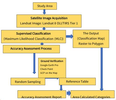 Significance of Land cover classification accuracy assessment - wintechmobiles.com