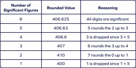 Significant Figures Rounding: Rules & Techniques … - wintechmobiles.com