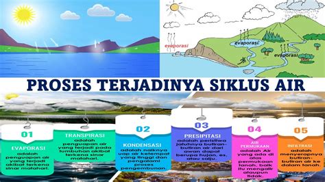 Siklus air - Wikipedia bahasa Indonesia, ensiklopedia bebas - wintechmobiles.com