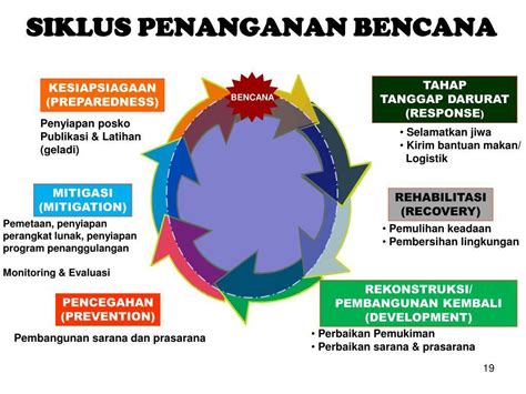Siklus Penanggulangan Bencana - Mitigasi Bencana - balustradellc