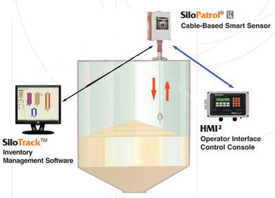 Silo Level Monitoring Systems - LCDM Corporation - coolestguyplanet.net