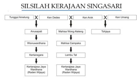 Silsilah Kerajaan Singasari - balustradellc