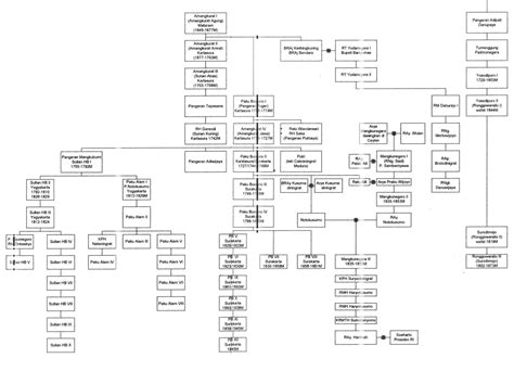 Silsilah Raja Buton - wintechmobiles.com