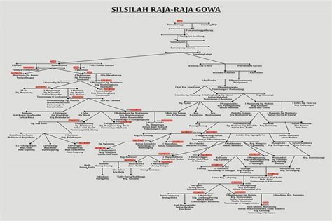 Silsilah raja Gowa & Tallo, Part 8 #sejarah #budaya #kerajaan #gowa … - balustradellc