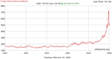 Silver Price Denmark - balustradellc
