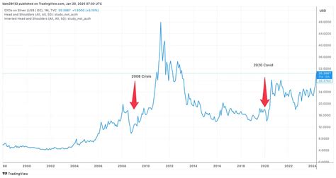 Silver Price Forecast 2026 | Expert Predictions | MintBuilder - balustradellc