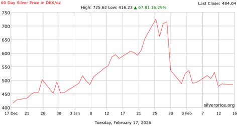 Silver Price in Danish Krone (DKK) - Live Price and Historical Chart ... - balustradellc