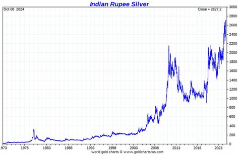 Silver Price in Indian Rupee (INR) - GoldBroker - balustradellc