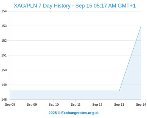 Silver Price in Polish Zloty (PLN) - Live Price and Historical Chart ... - balustradellc