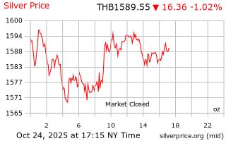 Silver Price in Thai Baht (THB) - Live Price and Historical Chart ... - balustradellc