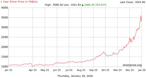 Silver Price Thailand - balustradellc