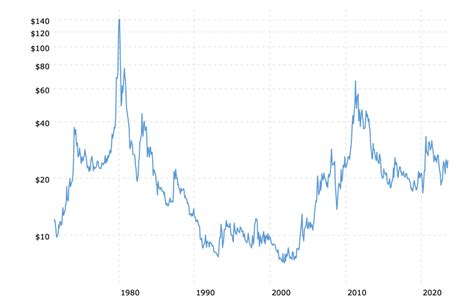 Silver Prices in KRW - Price Of Silver Spot Charts & History - balustradellc