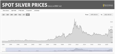 Silver Spot Price & Charts in Danish Krone - JM Bullion - balustradellc