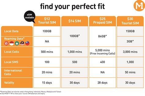 SIM Card Guide FAQ M1