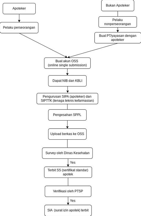 Simak! Alur Perizinan Apotek Terbaru - Blog Apotek … - balustradellc
