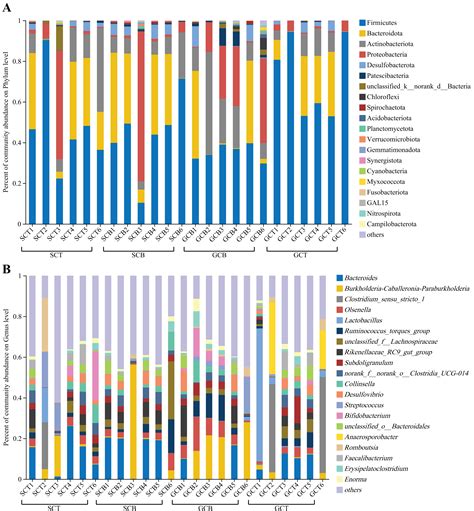 Similarities and differences: species and diet impact gut microbiota of ... - muktibox.com