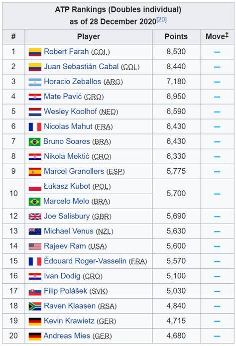 SIMONTOK 19 poin ranking ATP & perubahan rating penonton pilihan video bokef indonesia 78 menit rowing machine Reddit Sma Viral merasa lengkap image 1
