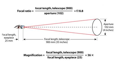Simple Formulas for the Telescope Owner - wintechmobiles.com