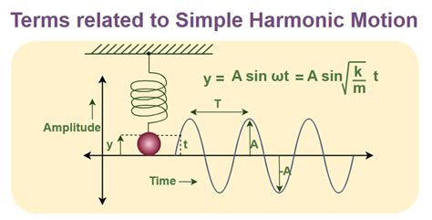 Simple harmonic motion - wintechmobiles.com