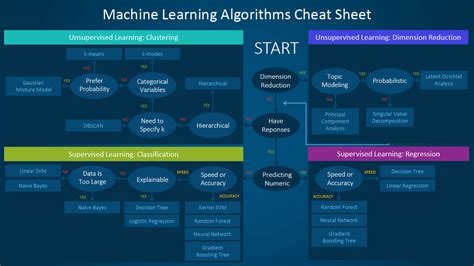 Simple way of learning about ML algorithms along with their ... - balustradellc