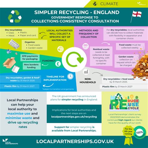 Simpler Recycling in England: policy update - GOV.UK - raincitystudios.com