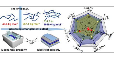 Simultaneous Enhancement of Stretchability, Strength, and Mobility in ... - wintechmobiles.com