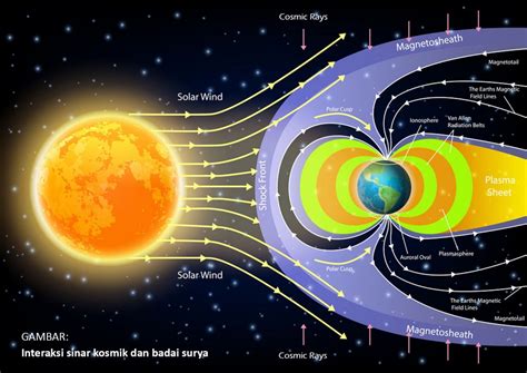 Sinar kosmik - Wikipedia bahasa Indonesia, ensiklopedia bebas - muktibox.com