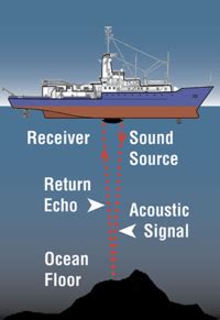 Single Beam Echosounders - Discovery of Sound in the … - coolestguyplanet.net