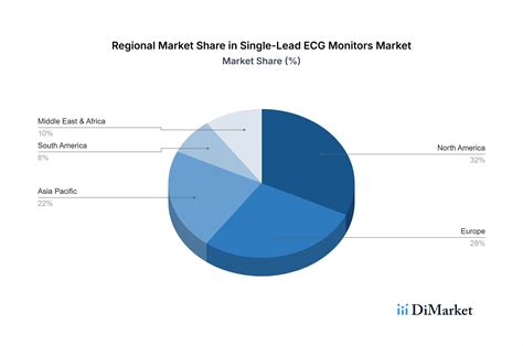 Single-Lead Ecg Monitors Market Regional Outlook and ... - coolestguyplanet.net