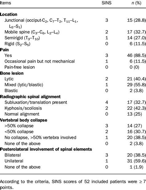 SINS Score and Stability: Evaluating the Need for Stabilization …